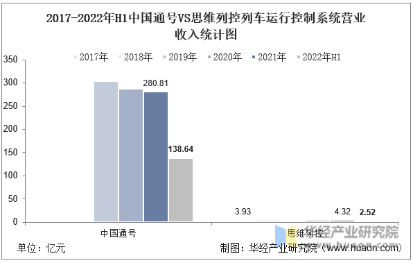 2017-2022年H1中国通号VS思维列控列车运行控制系统营业收入统计图