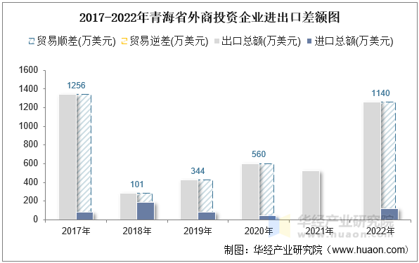 2017-2022年青海省外商投资企业进出口差额图