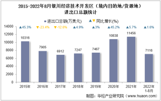 2022年8月银川经济技术开发区（境内目的地/货源地）进出口总额及进出口差额统计分析