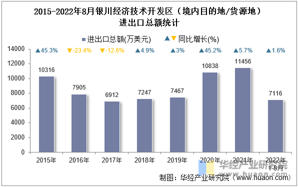 2015-2022年8月银川经济技术开发区（境内目的地/货源地）进出口总额统计