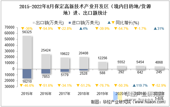 2015-2022年8月保定高新技术产业开发区（境内目的地/货源地）进、出口额统计