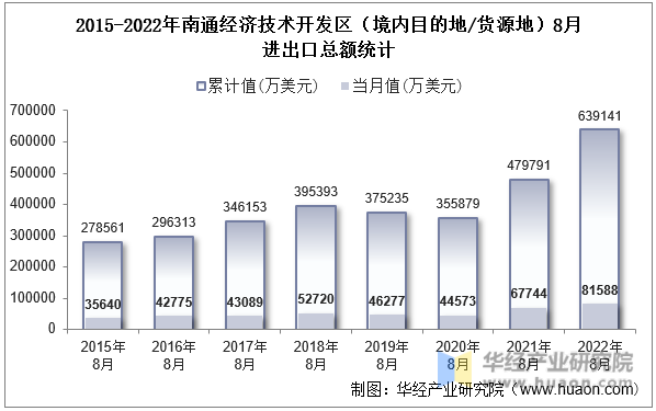 2015-2022年南通经济技术开发区（境内目的地/货源地）8月进出口总额统计