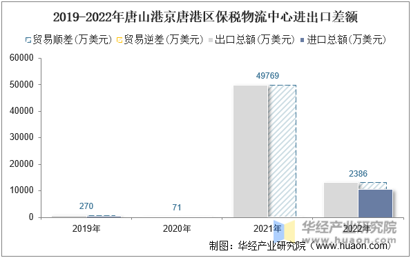 2019-2022年唐山港京唐港区保税物流中心进出口差额