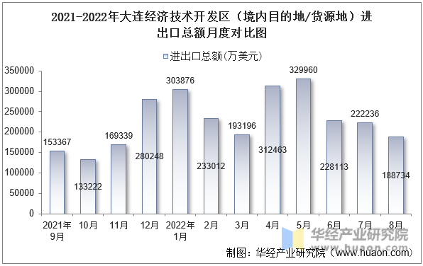 2021-2022年大连经济技术开发区（境内目的地/货源地）进出口总额月度对比图