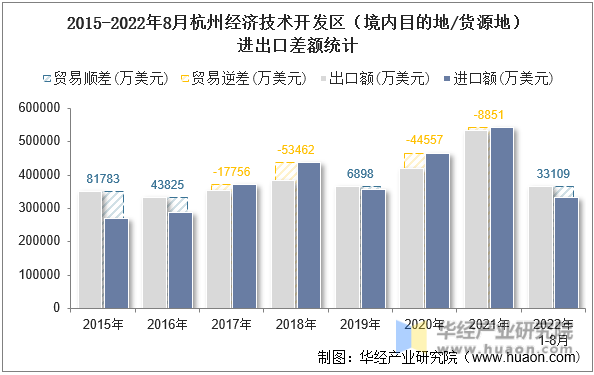 2015-2022年8月杭州经济技术开发区（境内目的地/货源地）进出口差额统计