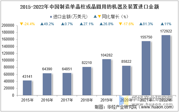 2015-2022年中国制造单晶柱或晶圆用的机器及装置进口金额