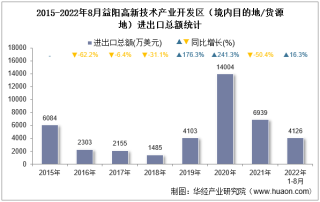 2022年8月益阳高新技术产业开发区（境内目的地/货源地）进出口总额及进出口差额统计分析