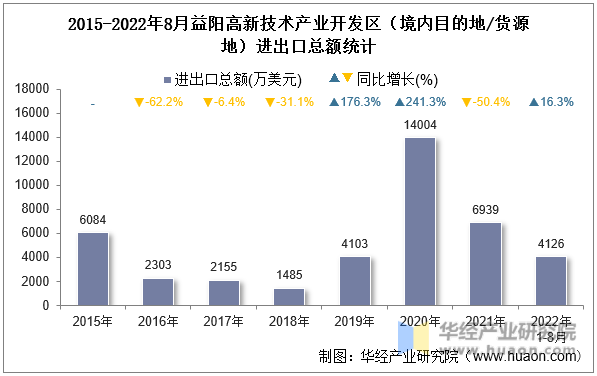 2015-2022年8月益阳高新技术产业开发区（境内目的地/货源地）进出口总额统计