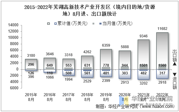 2015-2022年芜湖高新技术产业开发区（境内目的地/货源地）8月进、出口额统计