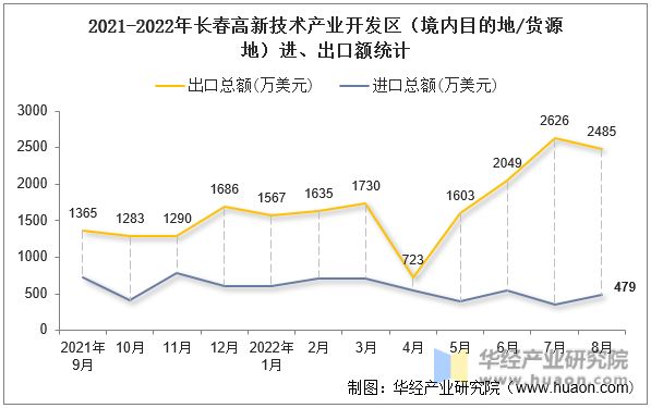 2021-2022年长春高新技术产业开发区（境内目的地/货源地）进、出口额统计