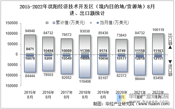 2015-2022年沈阳经济技术开发区（境内目的地/货源地）8月进、出口额统计