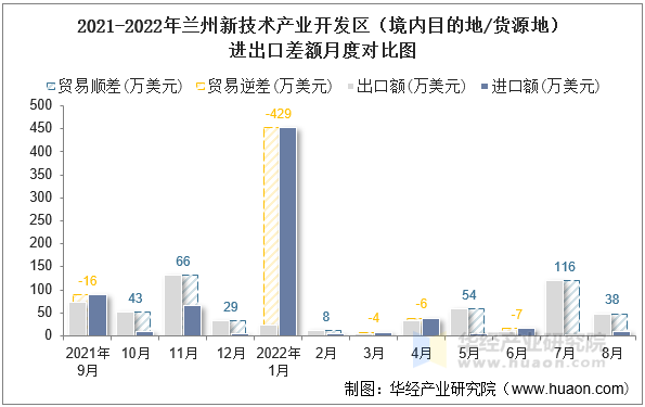 2021-2022年兰州新技术产业开发区（境内目的地/货源地）进出口差额月度对比图