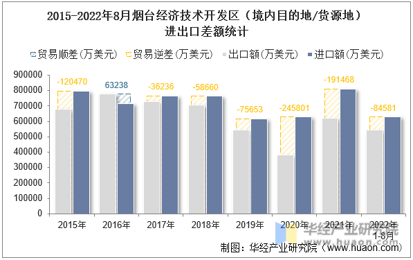 2015-2022年8月烟台经济技术开发区（境内目的地/货源地）进出口差额统计