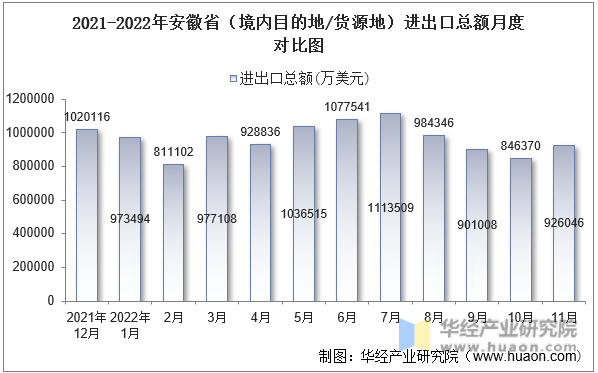 2021-2022年安徽省（境内目的地/货源地）进出口总额月度对比图