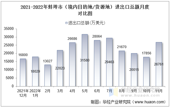 2021-2022年蚌埠市（境内目的地/货源地）进出口总额月度对比图