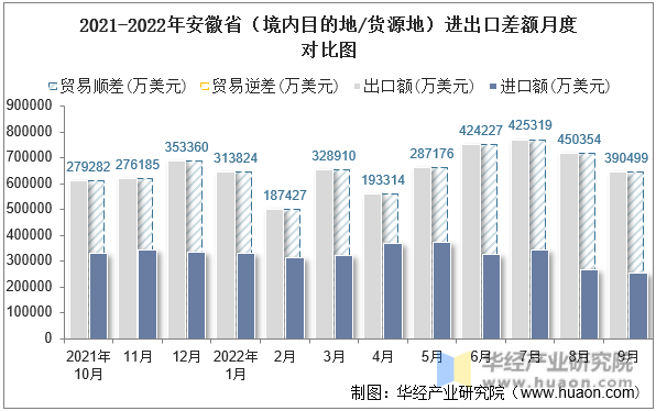 2021-2022年安徽省（境内目的地/货源地）进出口差额月度对比图