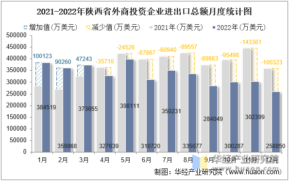 2021-2022年陕西省外商投资企业进出口总额月度统计图