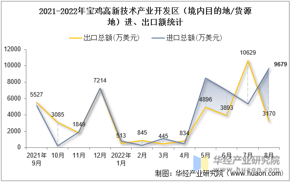 2021-2022年宝鸡高新技术产业开发区（境内目的地/货源地）进、出口额统计