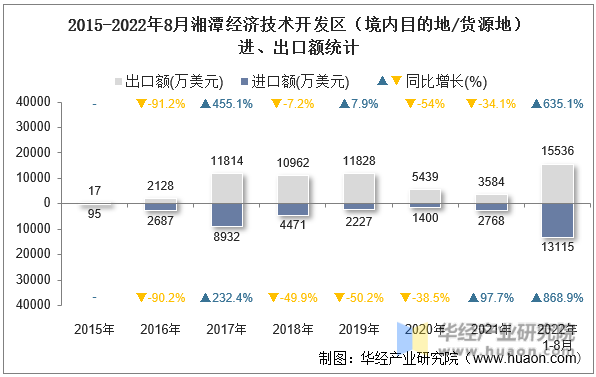 2015-2022年8月湘潭经济技术开发区（境内目的地/货源地）进、出口额统计