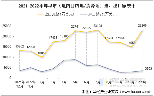 2021-2022年蚌埠市（境内目的地/货源地）进、出口额统计