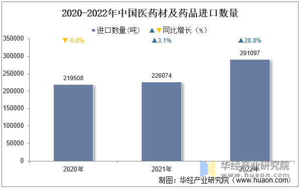2020-2022年中国医药材及药品进口数量