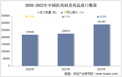 2022年中國醫藥材及藥品進口數量、進口金額及進口均價統計分析