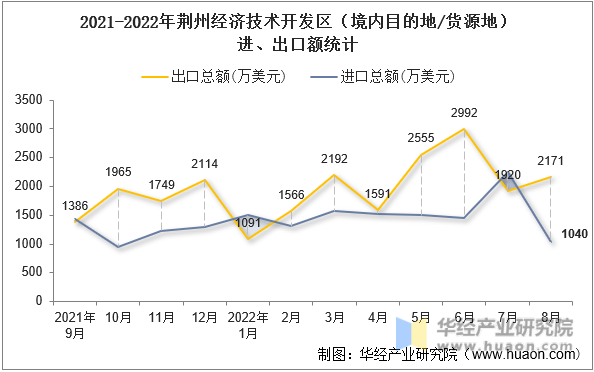 2021-2022年荆州经济技术开发区（境内目的地/货源地）进、出口额统计