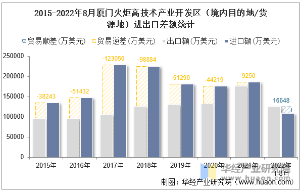 2015-2022年8月厦门火炬高技术产业开发区（境内目的地/货源地）进出口差额统计