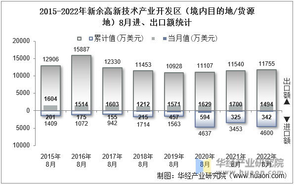 2015-2022年新余高新技术产业开发区（境内目的地/货源地）8月进、出口额统计