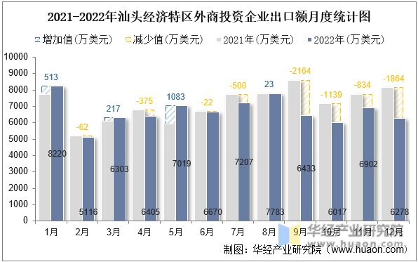 2021-2022年汕头经济特区外商投资企业出口额月度统计图