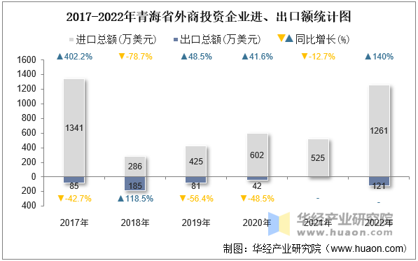 2017-2022年青海省外商投资企业进、出口额统计图