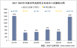 2022年青海省外商投资企业进出口总额情况统计