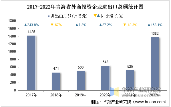 2017-2022年青海省外商投资企业进出口总额统计图