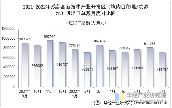 2021-2022年成都高新技术产业开发区（境内目的地/货源地）进出口总额月度对比图