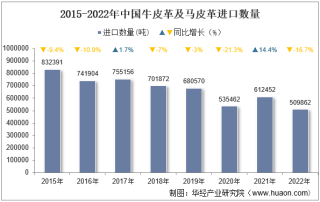 2022年中国牛皮革及马皮革进口数量、进口金额及进口均价统计分析