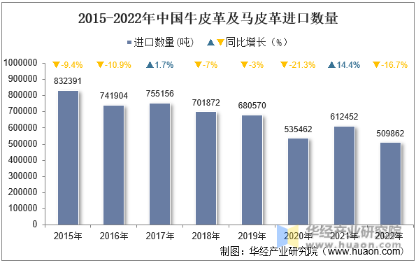 2015-2022年中国牛皮革及马皮革进口数量