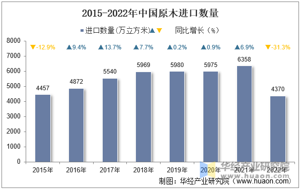 2015-2022年中国原木进口数量