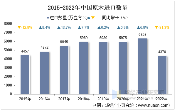 2015-2022年中国原木进口数量