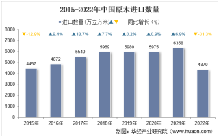 2022年中国原木进口数量、进口金额及进口均价统计分析