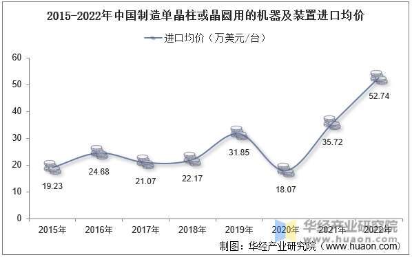 2015-2022年中国制造单晶柱或晶圆用的机器及装置进口均价