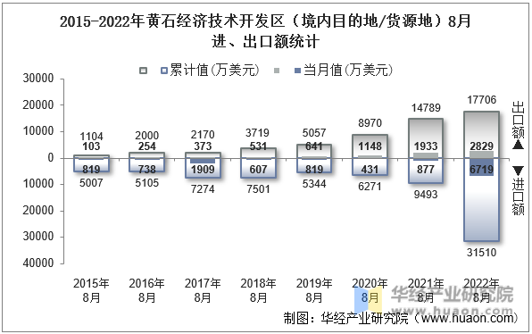 2015-2022年黄石经济技术开发区（境内目的地/货源地）8月进、出口额统计