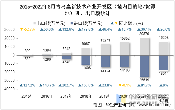 2015-2022年8月青岛高新技术产业开发区（境内目的地/货源地）进、出口额统计