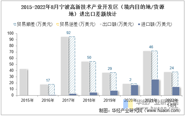 2015-2022年8月宁波高新技术产业开发区（境内目的地/货源地）进出口差额统计