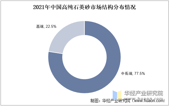 2021年中国高纯石英砂市场结构分布情况