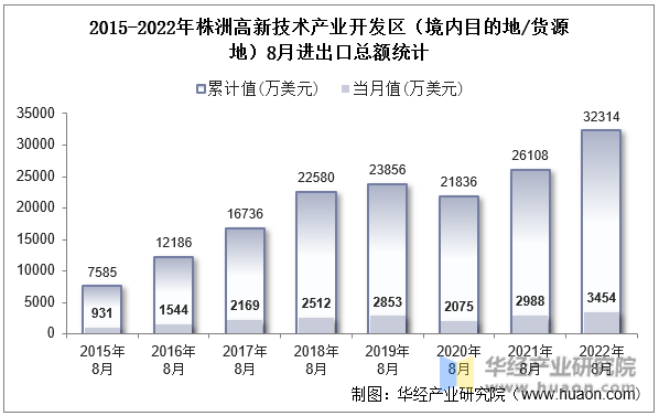 2015-2022年株洲高新技术产业开发区（境内目的地/货源地）8月进出口总额统计