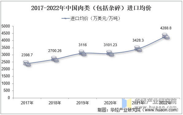 2017-2022年中国肉类（包括杂碎）进口均价