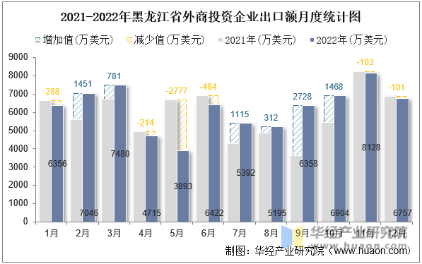 2021-2022年黑龙江省外商投资企业出口额月度统计图