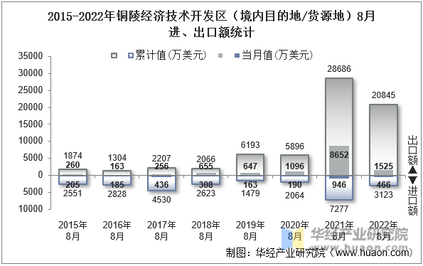 2015-2022年铜陵经济技术开发区（境内目的地/货源地）8月进、出口额统计