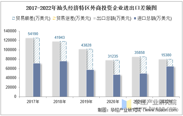 2017-2022年汕头经济特区外商投资企业进出口差额图