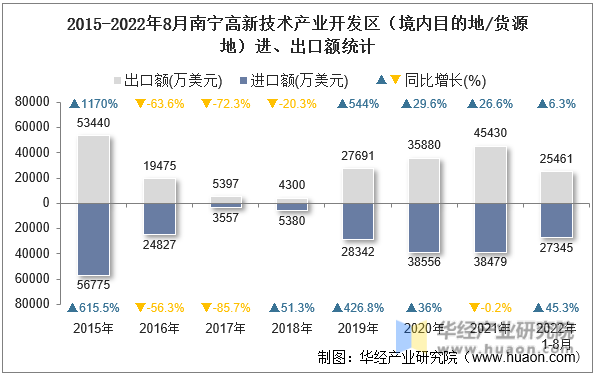 2015-2022年8月南宁高新技术产业开发区（境内目的地/货源地）进、出口额统计